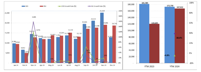 Thị trường &ocirc; t&ocirc; Việt Nam trong năm 2024 với mảng xe xăng lắp trong nước bị &aacute;p đảo bởi xe nhập khẩu.